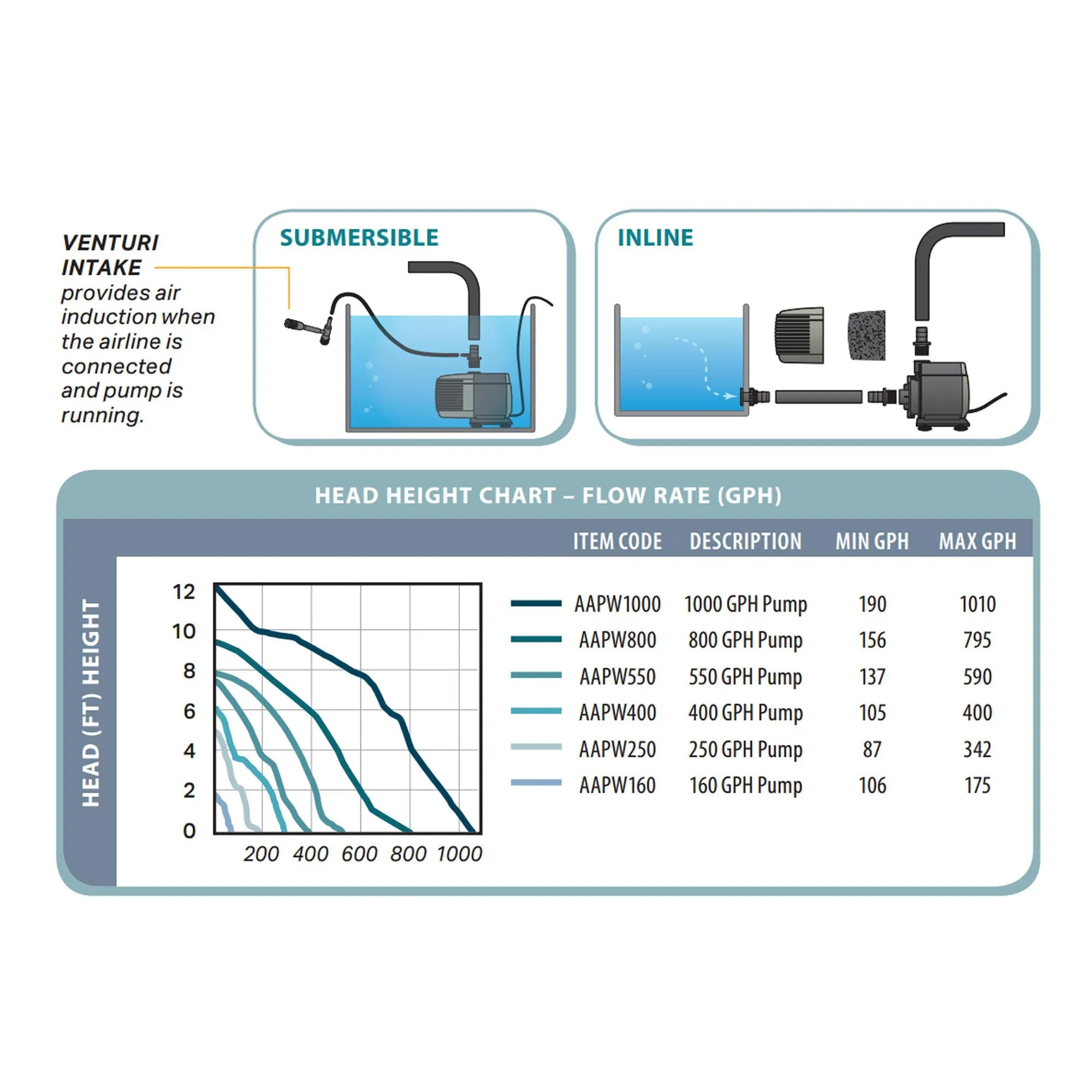 Active Aqua 1 HP 80-250 GPH Cooling Water System with 1000 GPH Water Pump